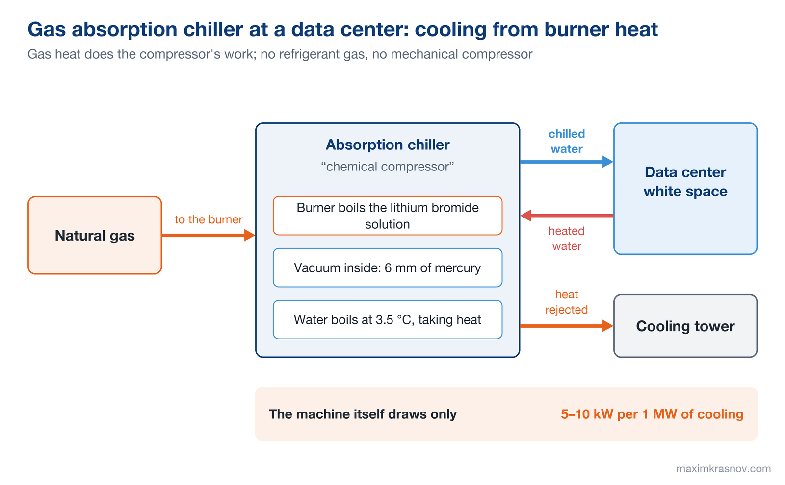 Schematic of a gas absorption chiller at a data center: natural gas goes to the burner, which boils the lithium bromide solution; inside, the vacuum is 6 mm of mercury and water boils at 3.5 °C. Chilled water goes to the data center white space, heat is rejected to the cooling tower, and the machine itself draws 5–10 kW from the grid per 1 MW of cooling.