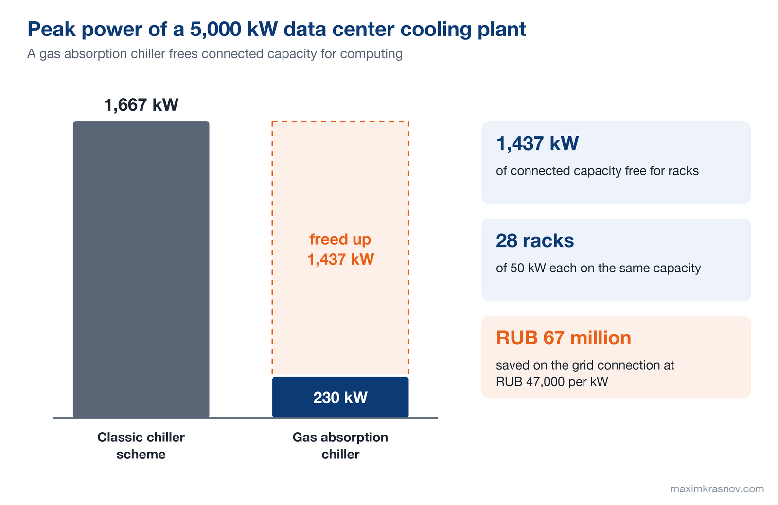 Chart of peak power of a 5,000 kW data center cooling plant: 1,667 kW for the classic chiller scheme against 230 kW for a gas absorption chiller. 1,437 kW is freed up: 28 racks of 50 kW and RUB 67 million on the grid connection at RUB 47,000 per kW.
