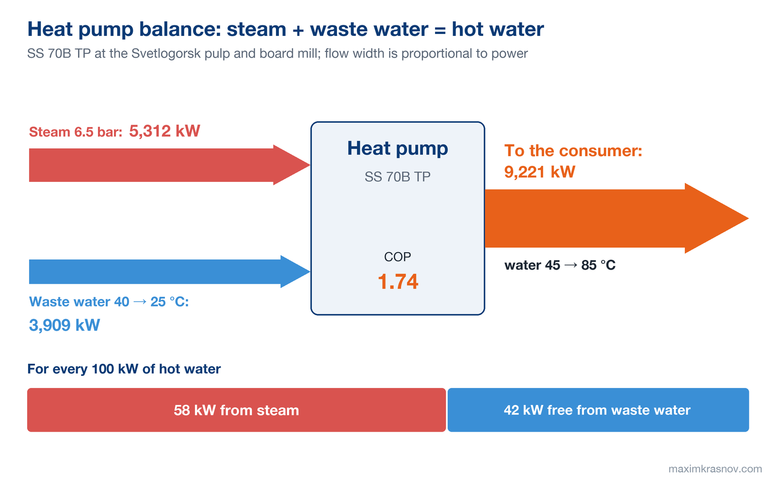 Heat balance of the SS 70B TP absorption heat pump: 6.5 bar steam supplies 5,312 kW, waste water 40 to 25 °C supplies 3,909 kW, and the consumer receives 9,221 kW of water heated from 45 to 85 °C at a COP of 1.74. For every 100 kW of hot water, 58 kW comes from steam and 42 kW from waste water.