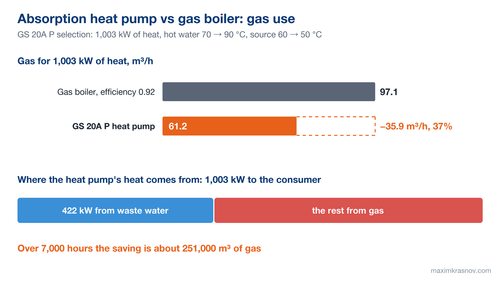 Gas consumption for 1,003 kW of heat: a gas boiler with 0.92 efficiency uses 97.1 m³/h, the GS 20A P absorption heat pump 61.2 m³/h, a saving of 35.9 m³/h or 37%. Of the 1,003 kW of heat, the heat pump takes 422 kW from waste water; over 7,000 hours the saving is about 251,000 m³ of gas.