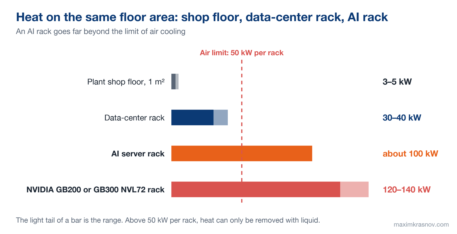 Heat on the same floor area: one square meter of a plant shop floor 3–5 kW, a data-center rack 30–40 kW, an AI server rack about 100 kW, an NVIDIA GB200 or GB300 NVL72 rack 120–140 kW. Air removes no more than 50 kW per rack.