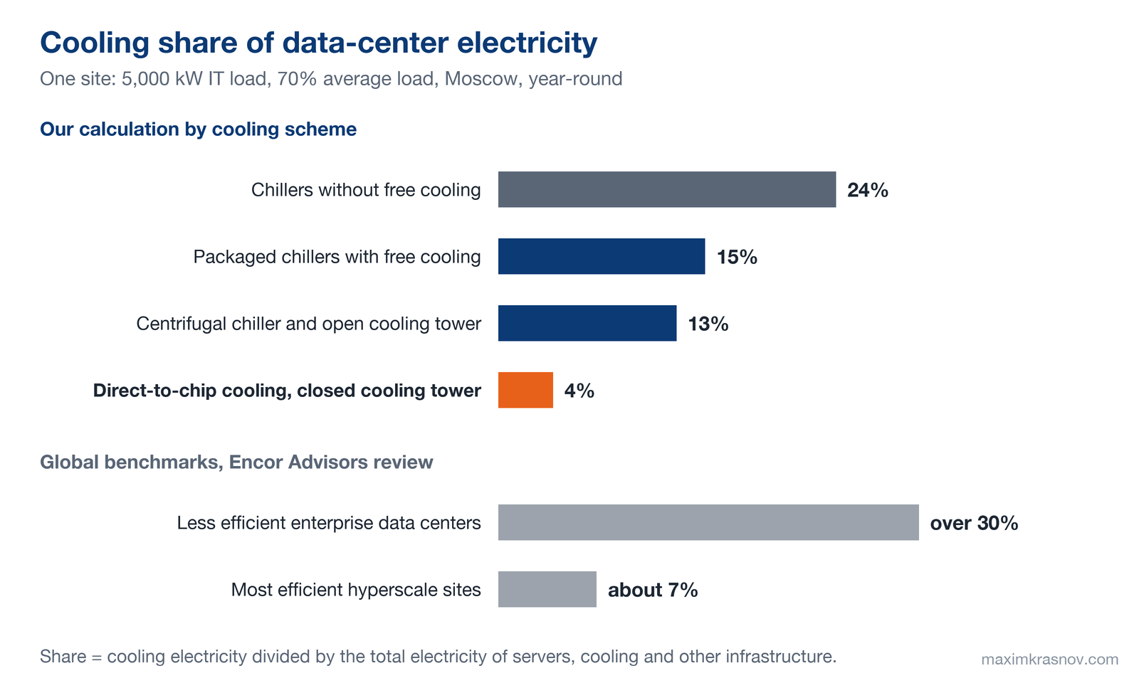 Cooling share of electricity in a data center with 5,000 kW IT load: chillers without free cooling 24%, packaged chillers with free cooling 15%, centrifugal chiller with open cooling tower 13%, direct-to-chip cooling 4%. Per the Encor Advisors review: from 7% at hyperscale sites to more than 30% at enterprise sites.