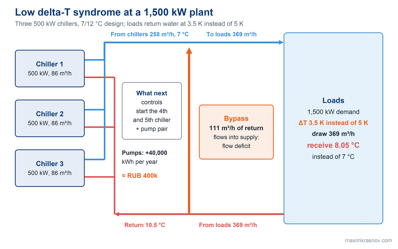 Low delta-T syndrome at a 1,500 kW plant: three chillers supply 258 m³/h at 7 °C, the loads draw 369 m³/h, 111 m³/h of 10.5 °C return is mixed in through the bypass, supply is 8.05 °C.
