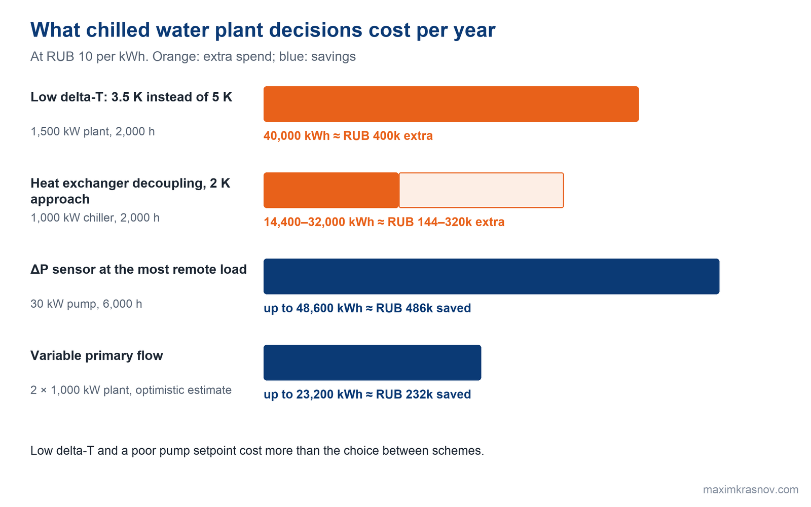 Chilled water plant design decisions in RUB per year at RUB 10 per kWh: low delta-T, pump setpoint, heat exchanger decoupling, variable primary flow.