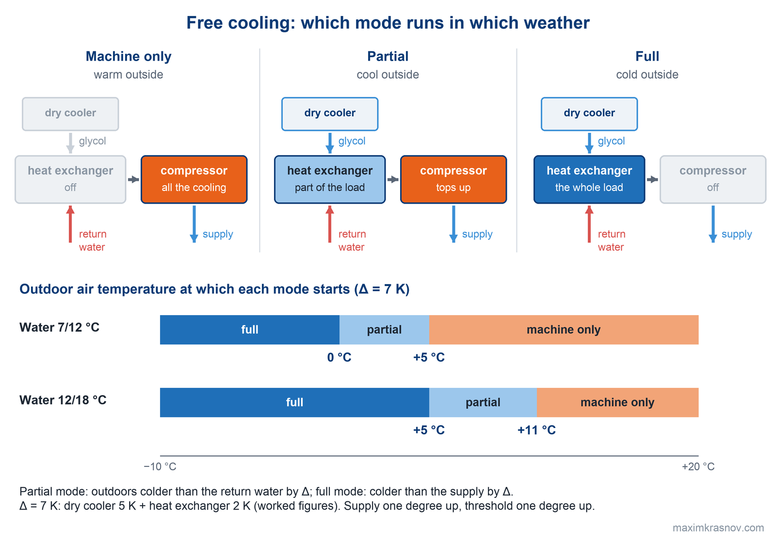 Three free cooling modes, machine only, partial and full, and their start thresholds by outdoor temperature at Δ = 7 K: for 7/12 °C water, partial below +5 °C and full below 0 °C; for 12/18 °C water, partial below +11 °C and full below +5 °C.