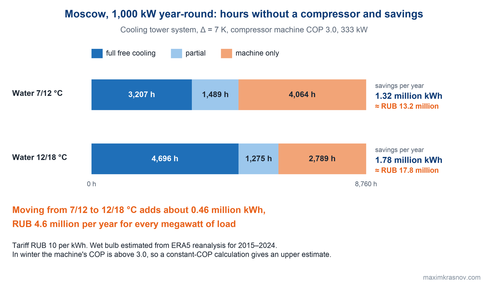 Operating hours of a chiller system in Moscow on a 1,000 kW load with a cooling tower: on a 7/12 °C regime, 3,207 h of full free cooling, 1,489 h partial and 4,064 h machine only, saving 1.32 million kWh; on 12/18 °C, 4,696, 1,275 and 2,789 h, saving 1.78 million kWh a year.