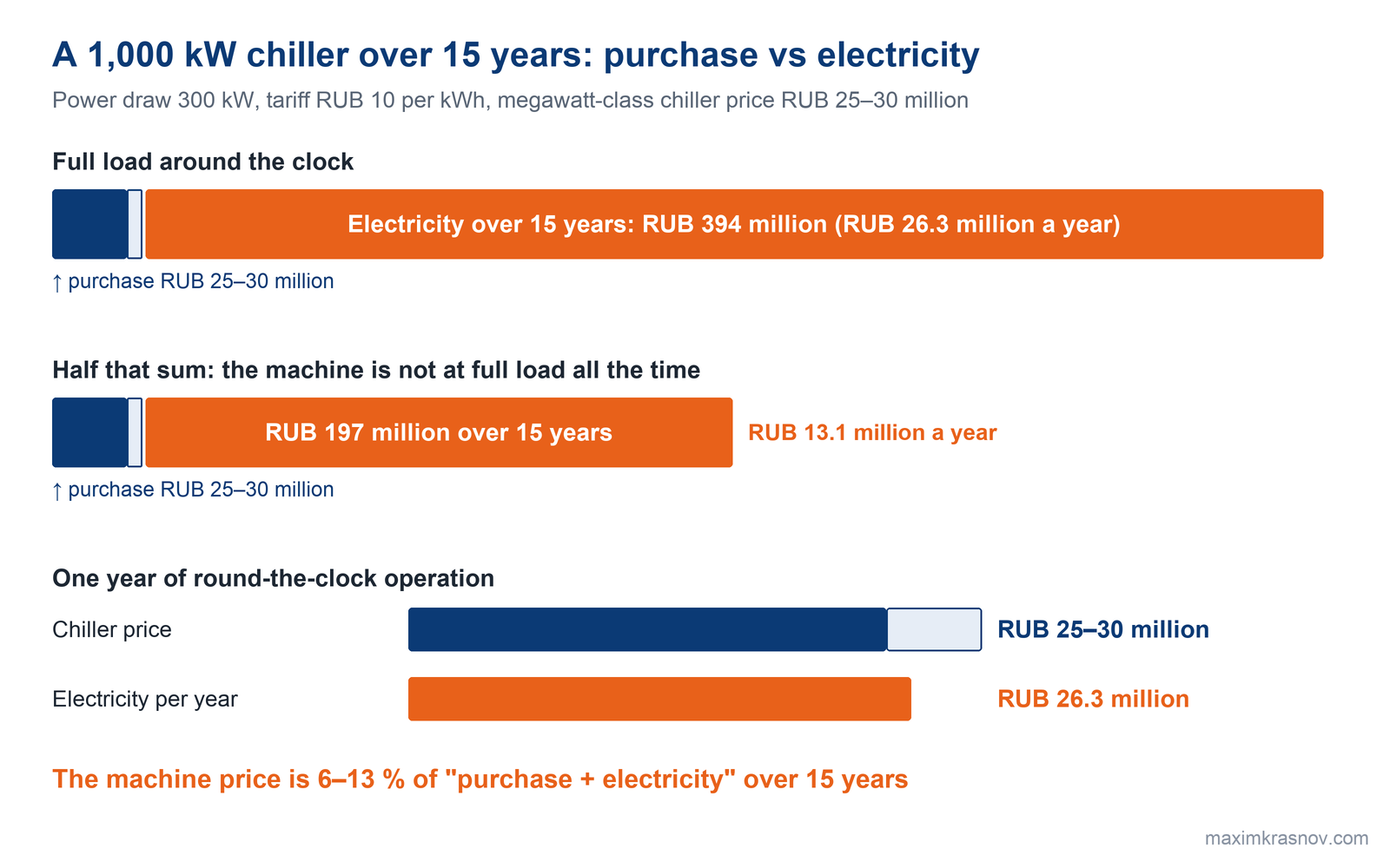 Chart: a 1,000 kW chiller drawing 300 kW at RUB 10 per kWh spends RUB 394 million on electricity over 15 years at full load around the clock and RUB 197 million at half that sum, while the machine itself costs RUB 25–30 million, almost the same as one year of round-the-clock electricity (RUB 26.3 million).