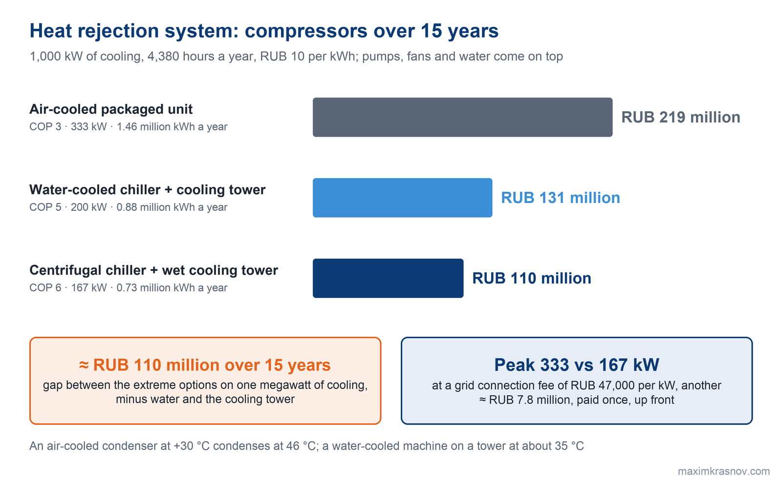 Chart of compressor costs over 15 years for 1,000 kW of cooling at 4,380 hours a year and RUB 10 per kWh: air-cooled packaged unit with COP 3, RUB 219 million; water-cooled chiller with a cooling tower and COP 5, RUB 131 million; centrifugal chiller with a wet cooling tower and COP 6, RUB 110 million.