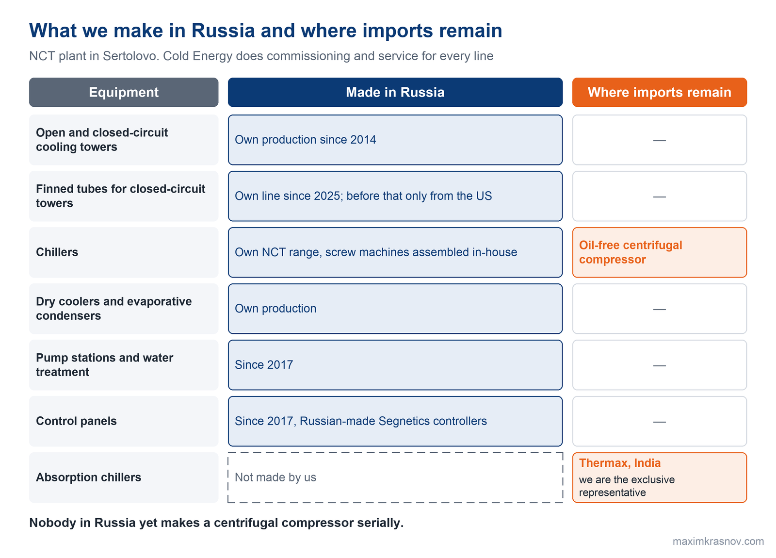 Localization matrix: NCT cooling towers made in Russia since 2014, finned tubes for closed-circuit cooling towers since 2025, pump stations, water treatment and control panels since 2017, chillers, dry coolers and evaporative condensers in-house; imports remain for the oil-free centrifugal compressor and for Thermax absorption chillers from India.