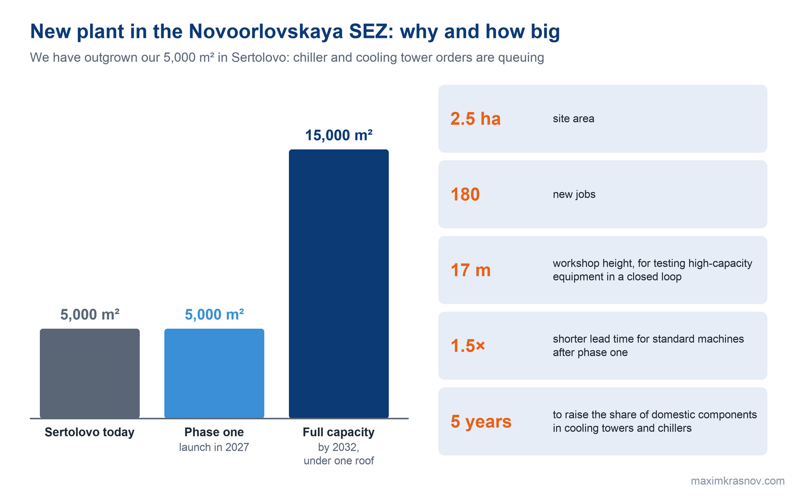 Floor area chart: current production in Sertolovo is 5,000 m², phase one of the new plant in the Novoorlovskaya Special Economic Zone is 5,000 m² with launch in 2027, full capacity is 15,000 m² by 2032; site of 2.5 ha, 180 new jobs, a 17 m high workshop.