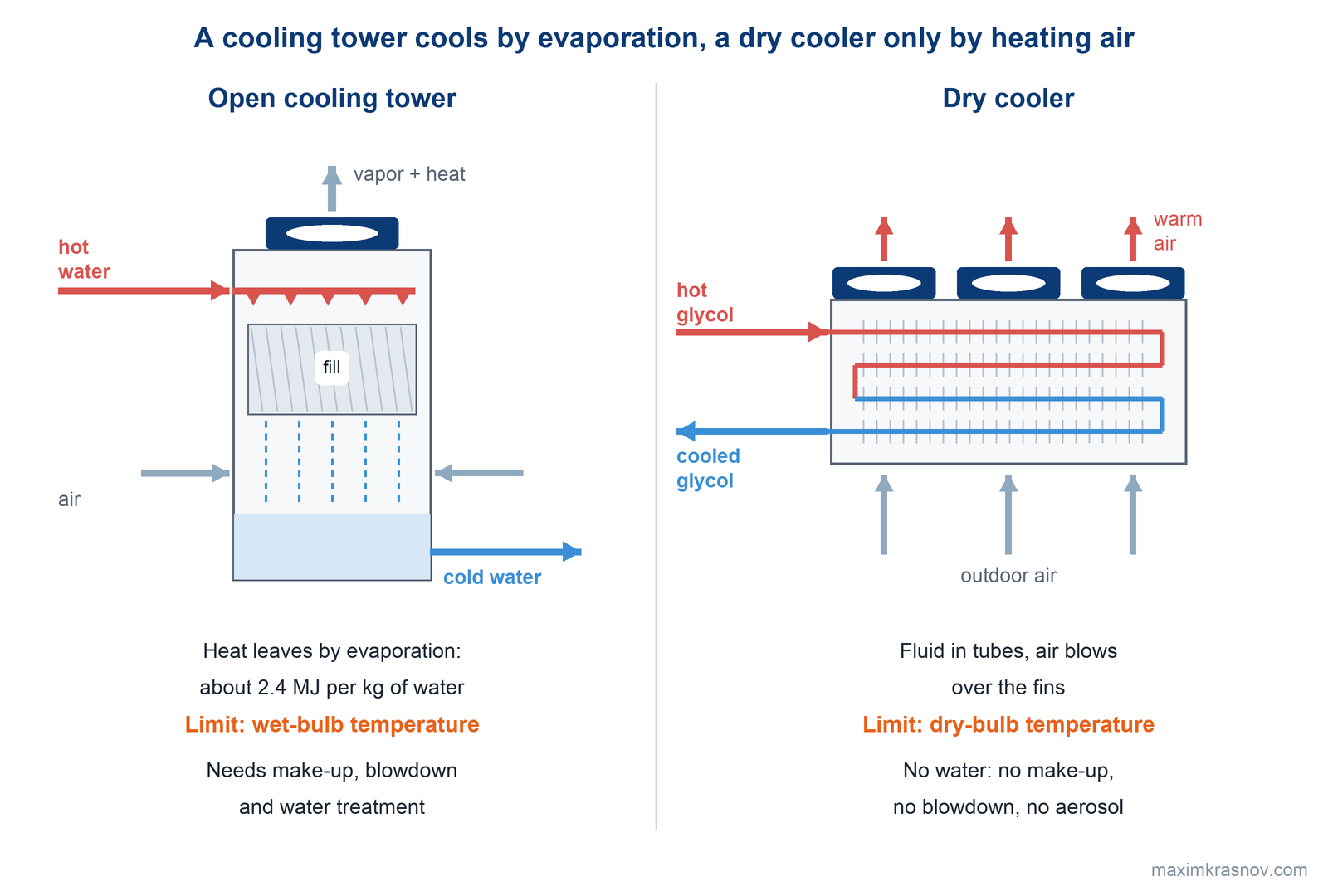 Open cooling tower and dry cooler compared: in the tower water runs over the fill and rejects heat by evaporation, about 2.4 MJ per kilogram of water; in the dry cooler glycol flows through finned tubes and fans push outdoor air across them. The tower's limit is the wet bulb, the dry cooler's is the dry bulb.