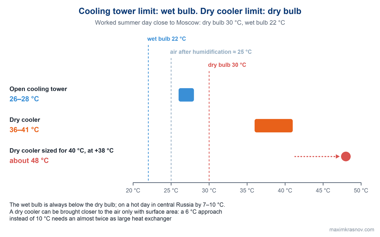 Temperature scale for a summer day close to Moscow: wet bulb 22 °C, air after humidification about 25 °C, dry bulb 30 °C. An open cooling tower gives 26–28 °C water, a dry cooler 36–41 °C, and a dry cooler sized for 40 °C delivers glycol at about 48 °C when it is +38 °C outside.
