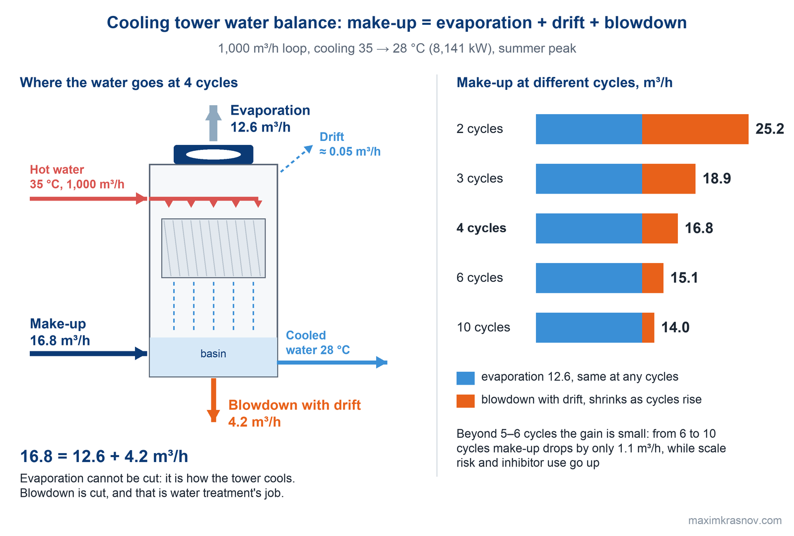Water balance of a cooling tower on a 1,000 m³/h loop at 4 cycles of concentration: 16.8 m³/h of make-up equals 12.6 m³/h of evaporation plus 4.2 m³/h of blowdown with drift; drift is about 0.05 m³/h. Alongside, make-up at 2, 3, 4, 6 and 10 cycles: 25.2, 18.9, 16.8, 15.1 and 14.0 m³/h.