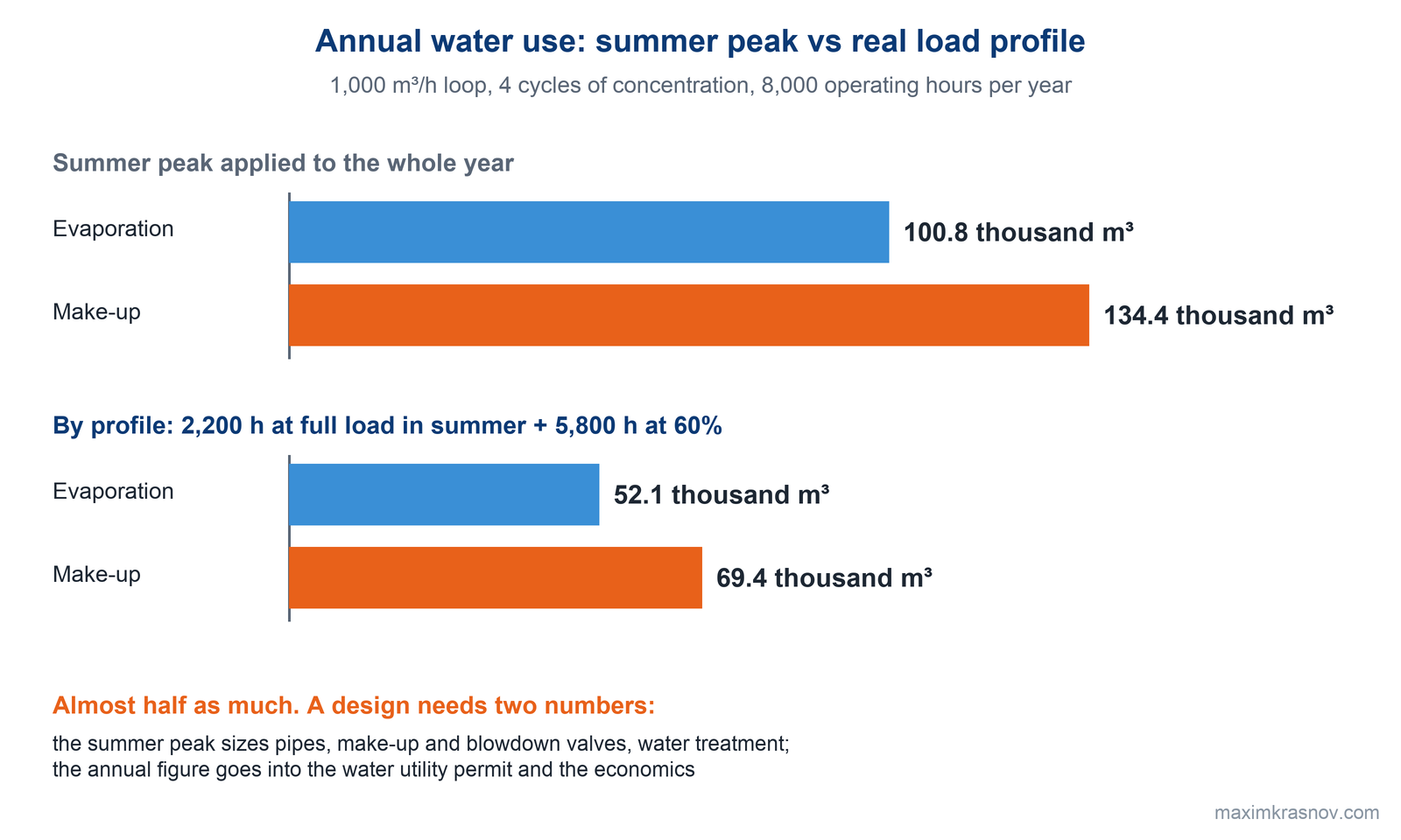 Comparison of annual water use for a 1,000 m³/h loop at 4 cycles and 8,000 operating hours: with the summer peak, evaporation 100.8 and make-up 134.4 thousand m³; by load profile, 52.1 and 69.4 thousand m³.