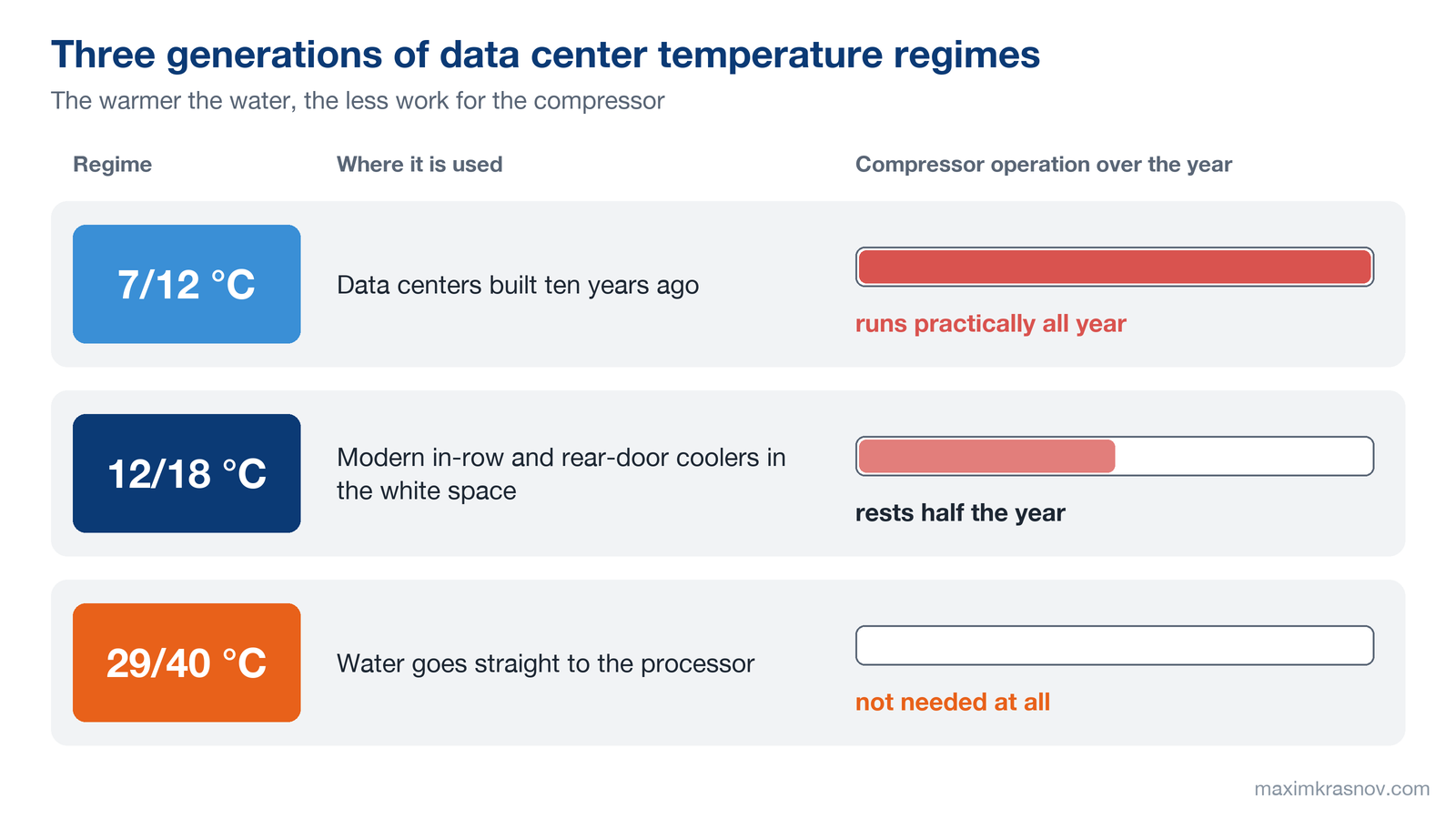 Three data center temperature regimes: at 7/12 °C the compressor runs practically all year, at 12/18 °C it rests half the year, at 29/40 °C it is not needed at all.