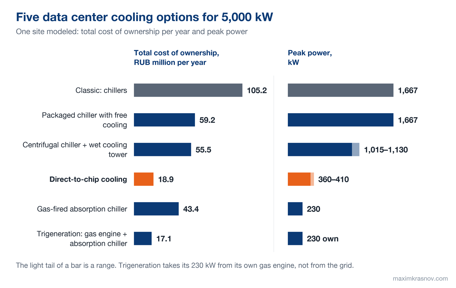 Total cost of ownership of 5,000 kW data center cooling options, RUB million per year: chillers 105.2, packaged chiller with free cooling 59.2, centrifugal chiller with wet cooling tower 55.5, direct-to-chip cooling 18.9, gas-fired absorption chiller 43.4, trigeneration 17.1. Peak power, kW: 1,667, 1,667, 1,015–1,130, 360–410, 230 and 230 own.