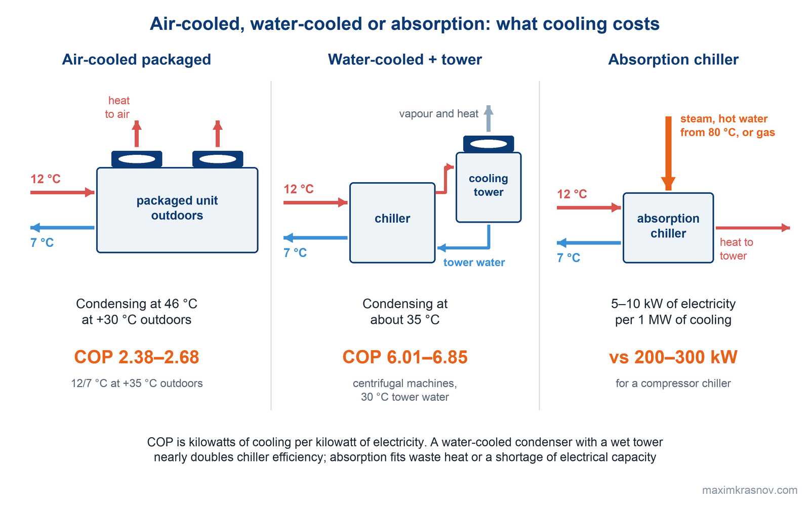 Three chiller heat rejection options: an air-cooled packaged unit at +30 °C outdoors condenses at 46 °C with COP 2.38–2.68; a water-cooled chiller with a wet cooling tower condenses at about 35 °C, and centrifugal machines on 30 °C tower water give COP 6.01–6.85; an absorption chiller uses 5–10 kW of electricity per megawatt of cooling against 200–300 kW for a compressor chiller.