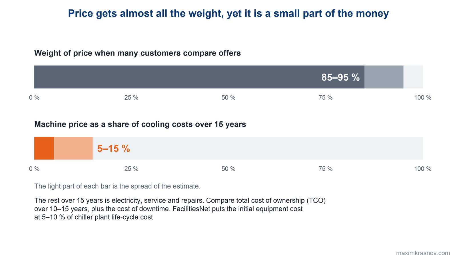 Two bars: many customers give price a weight of 85–95 % when comparing offers, although the machine itself costs 5–15 % of what will be spent on cooling over 15 years; FacilitiesNet puts it at 5–10 % of chiller plant life-cycle cost.