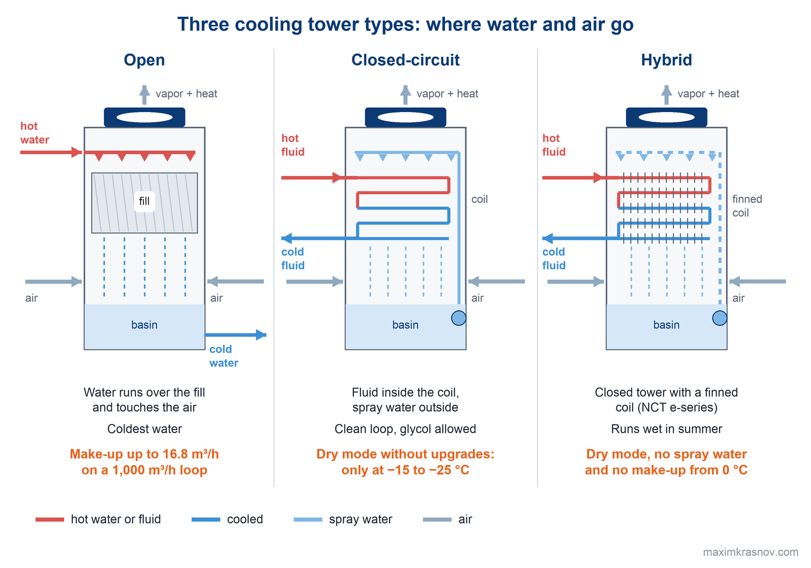 Cross-section of open, closed-circuit and hybrid cooling towers: in the open tower water runs over the fill and touches the air, in the closed tower the fluid flows inside a sprayed coil, the hybrid with a finned coil runs without spray water from 0 °C. The open tower on a 1,000 m³/h loop takes up to 16.8 m³/h of make-up; a closed tower with a plain coil goes into dry mode only at −15 to −25 °C.