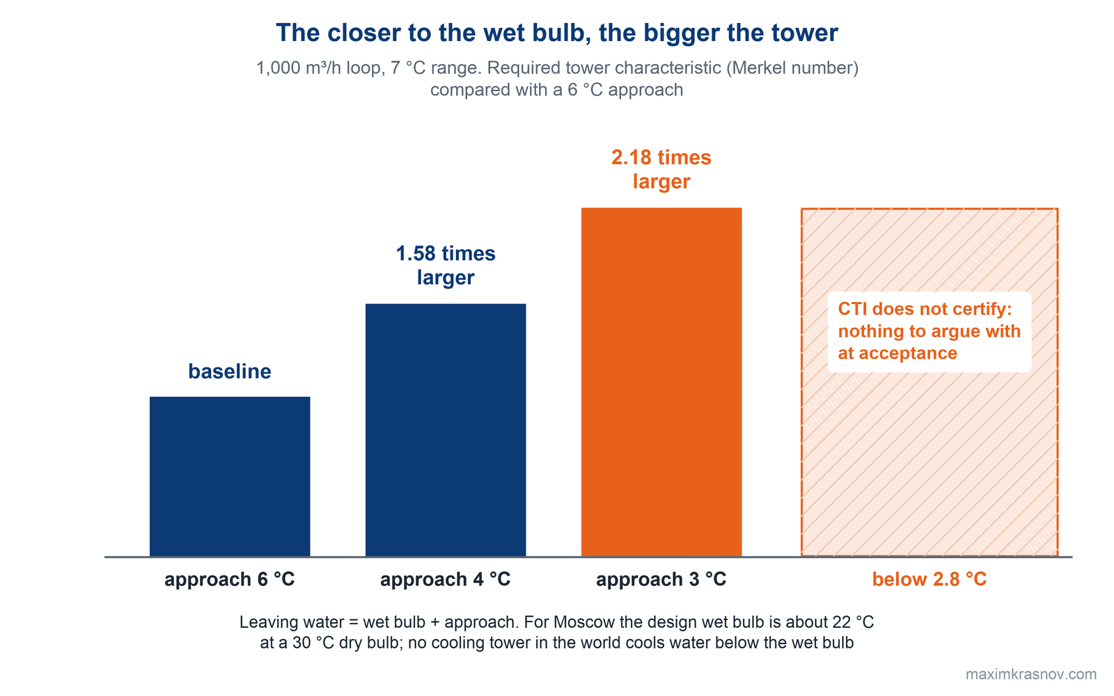 Bar chart: on a 1,000 m³/h loop with a 7 °C range, going from a 6 °C approach to 4 °C requires a 1.58 times larger tower characteristic (Merkel number), to 3 °C 2.18 times larger, and CTI does not certify an approach below 2.8 °C.