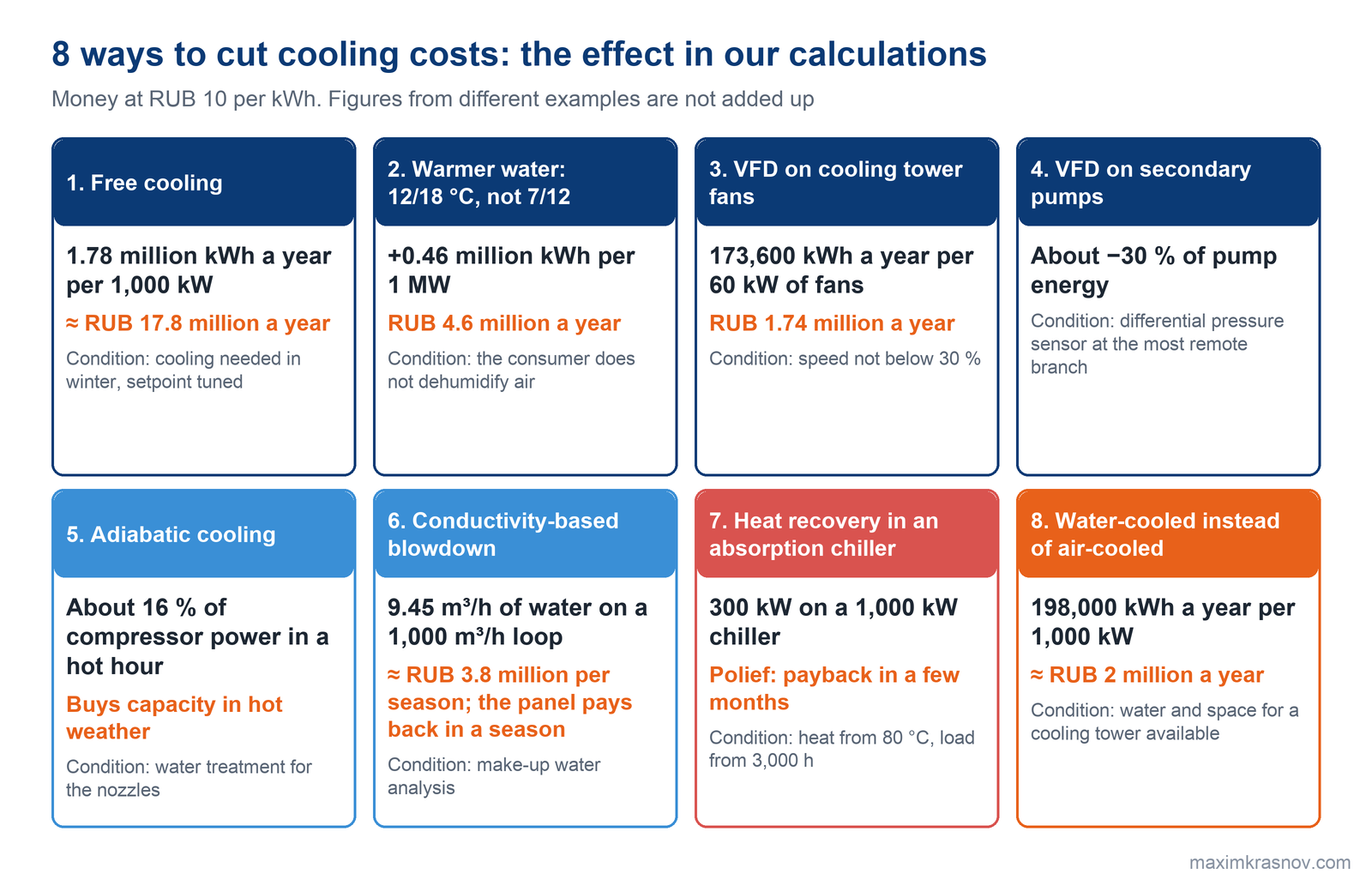 Map of eight measures to cut cooling costs with the effect of each: free cooling 1.78 million kWh a year per 1,000 kW, VFD on cooling tower fans 173,600 kWh, water-cooled instead of air-cooled 198,000 kWh a year, heat recovery in an absorption chiller 300 kW, conductivity-based blowdown 9.45 m³/h of water.