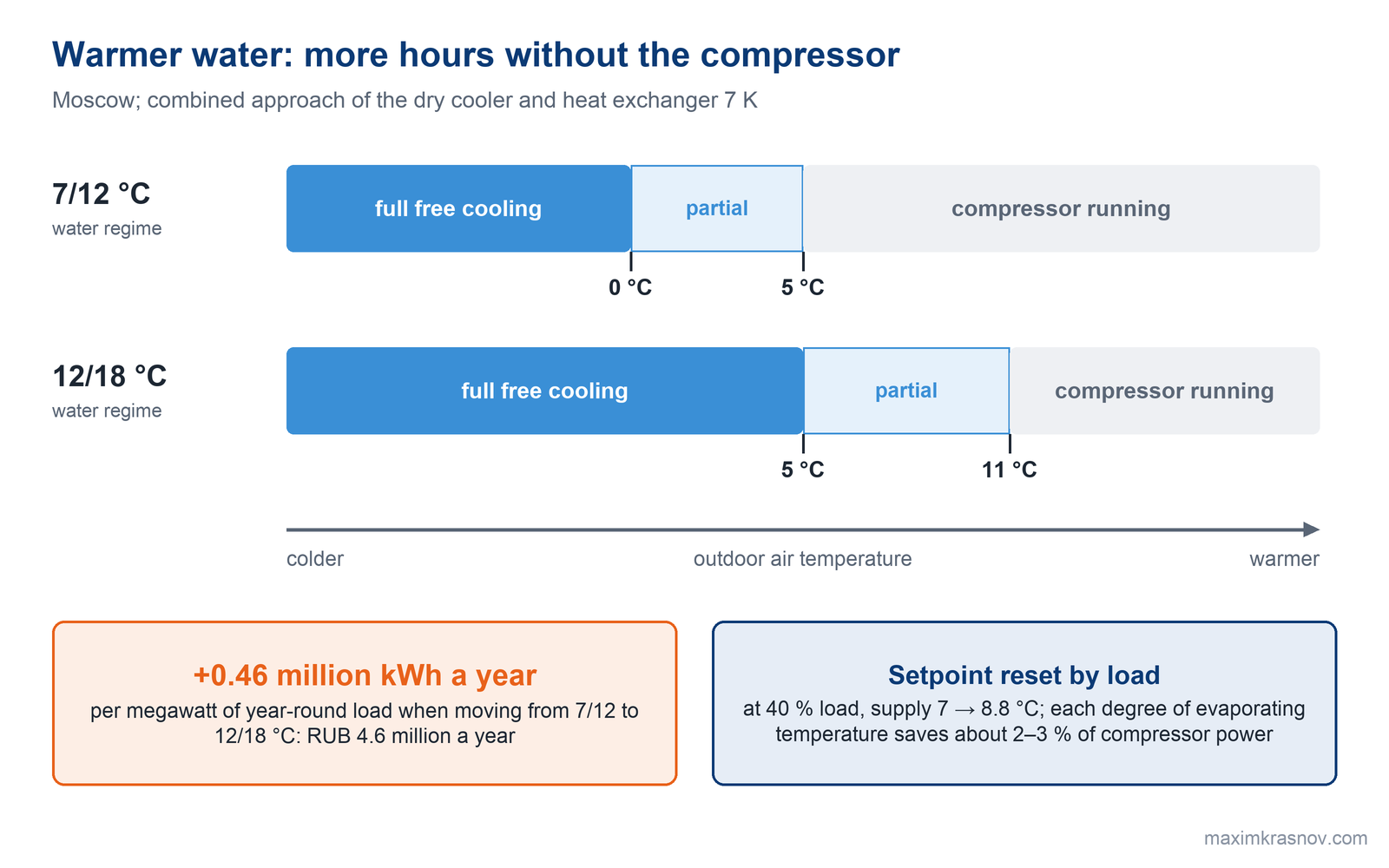 Outdoor temperature scale: with a 7/12 °C water regime, full free cooling runs below 0 °C and partial free cooling from 0 to 5 °C; with a 12/18 °C regime the thresholds rise to 5 and 11 °C, giving about 0.46 million kWh of savings a year per megawatt of year-round load.