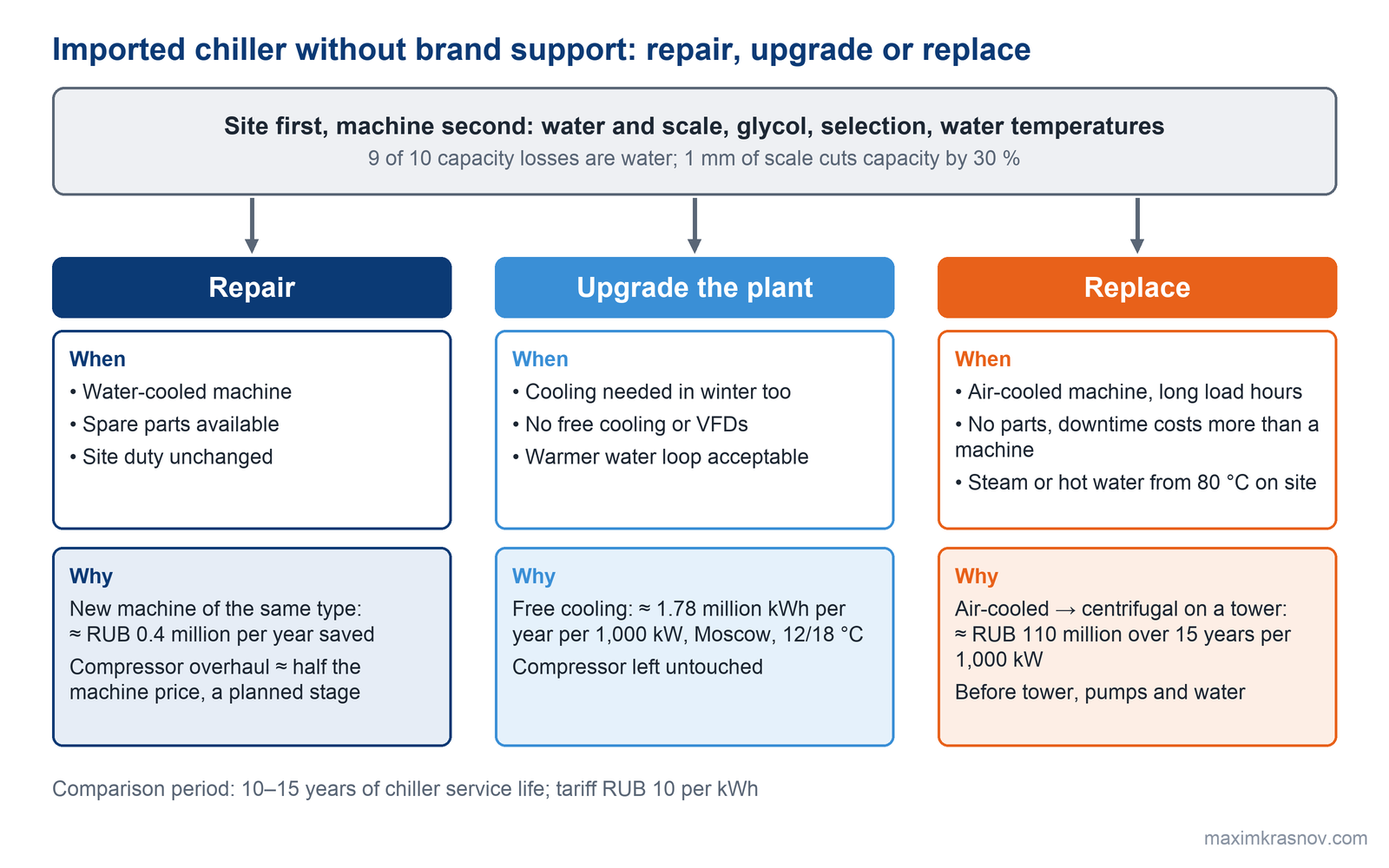 Decision tree for an imported chiller without manufacturer support: first check water, glycol and selection; if the machine is water-cooled, parts are available and the duty is unchanged, repair; if cooling is needed in winter, upgrade the plant with free cooling, VFDs and a warm water loop; if the machine is air-cooled on a long load, there are no parts, or downtime costs more than the machine, replace.