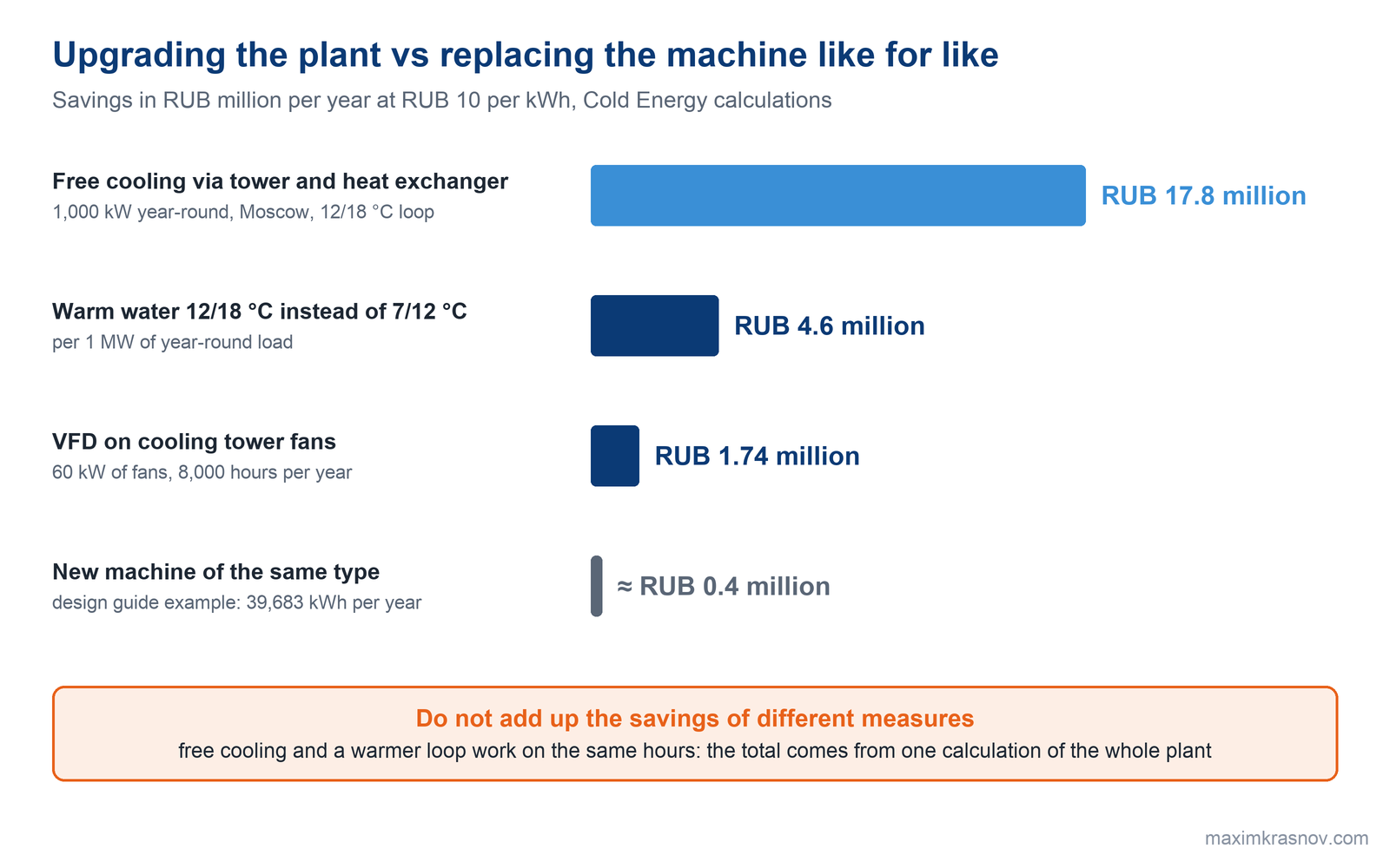 Savings chart at RUB 10 per kWh: free cooling on 1,000 kW in Moscow, RUB 17.8 million per year; warm 12/18 °C water loop, RUB 4.6 million per megawatt; VFD on cooling tower fans, RUB 1.74 million; new machine of the same type, about RUB 0.4 million per year.