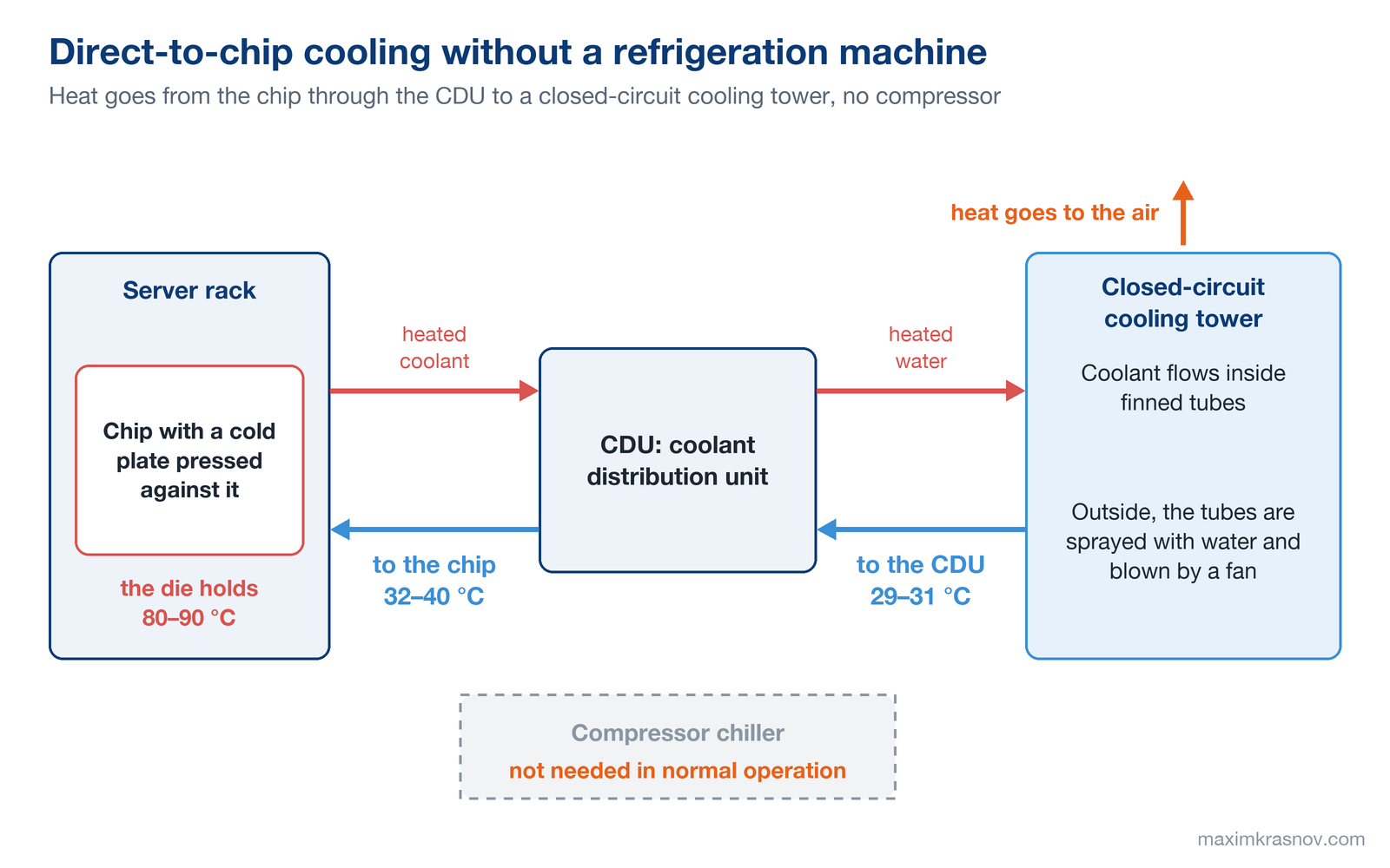 Schematic of direct-to-chip cooling: 32–40 °C coolant goes to the cold plate on the chip, the heated coolant returns to the CDU, a closed-circuit cooling tower with finned tubes supplies 29–31 °C water to the CDU and rejects heat to the air. A compressor chiller is not needed in normal operation; the die holds 80–90 °C.