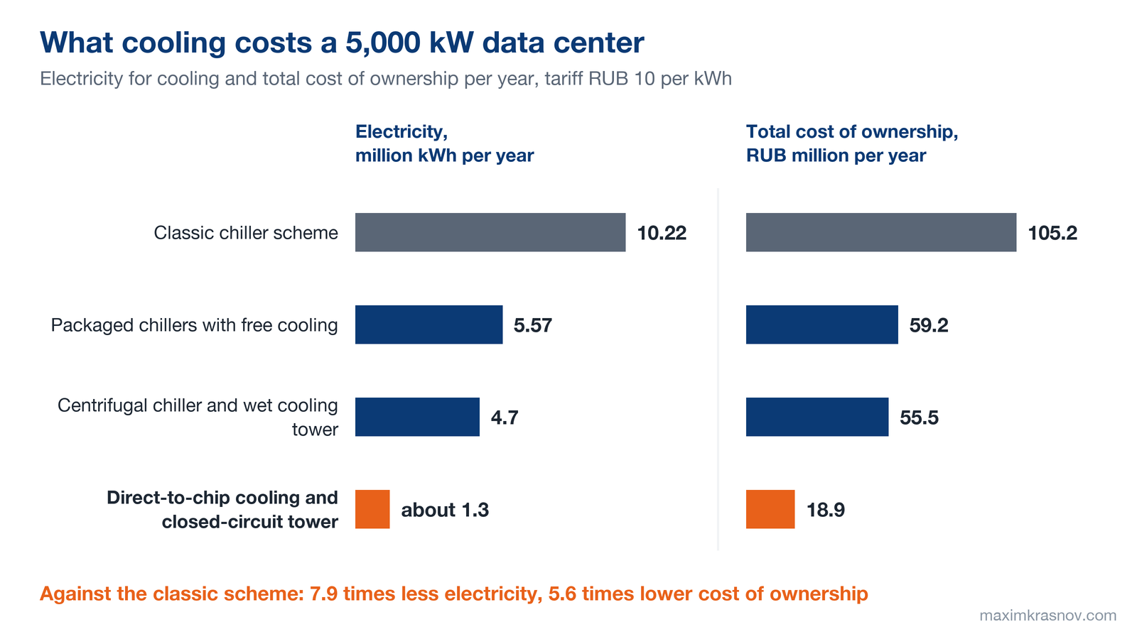 Two bar charts for a 5,000 kW data center: electricity for cooling is 10.22 million kWh per year for the classic chiller scheme, 5.57 for packaged chillers with free cooling, 4.7 for a centrifugal chiller with a wet cooling tower and about 1.3 for direct-to-chip cooling; total cost of ownership is 105.2, 59.2, 55.5 and 18.9 RUB million per year.