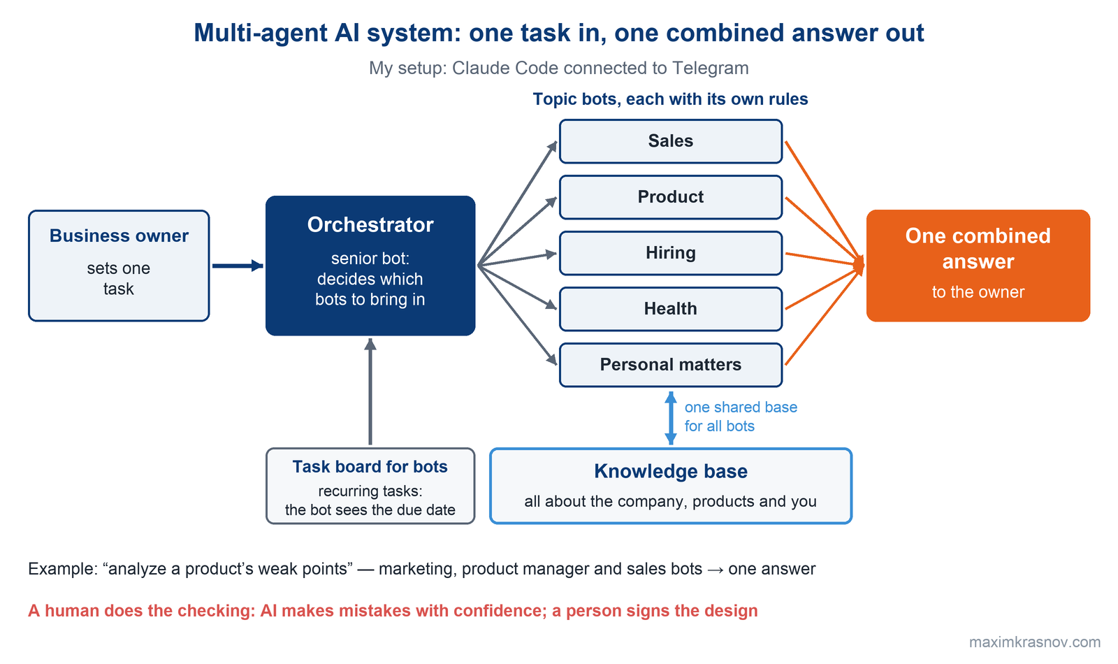 Multi-agent AI system: the owner gives a task to the orchestrator, the orchestrator brings in topic bots for sales, product, hiring, health and personal matters; the bots share one knowledge base, and the owner gets one combined answer; a task board feeds in recurring tasks.