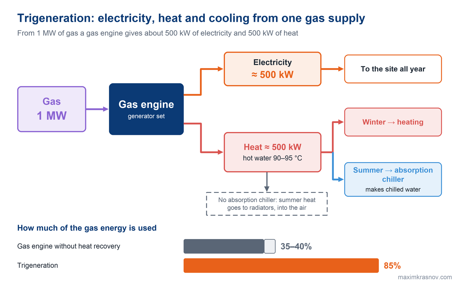 Trigeneration scheme: 1 MW of gas enters a gas engine generator set, which gives about 500 kW of electricity and about 500 kW of heat as 90–95 °C hot water; in winter this heat goes to space heating, in summer to an absorption chiller for cooling. Gas utilization is 85% against 35–40% for a gas engine without heat recovery.