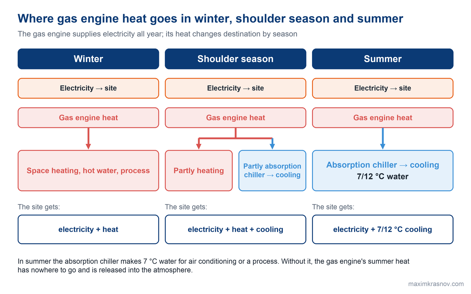 Seasonal trigeneration balance: in winter the gas engine's heat goes to space heating, domestic hot water and process, in the shoulder season it is split between heating and the absorption chiller, in summer it all goes to the absorption chiller, which supplies 7/12 °C water; the site gets electricity all year.