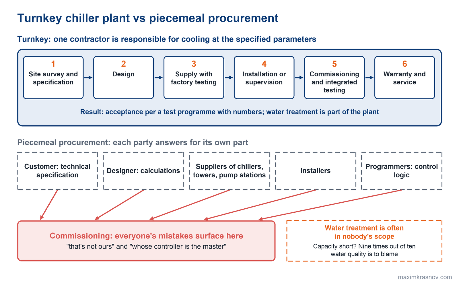 Comparison: in a turnkey project one contractor handles the survey, design, supply with factory testing, installation, commissioning with integrated testing and service; with piecemeal procurement the customer, designer, suppliers, installers and programmers each answer for their own part, and their mistakes converge at commissioning.