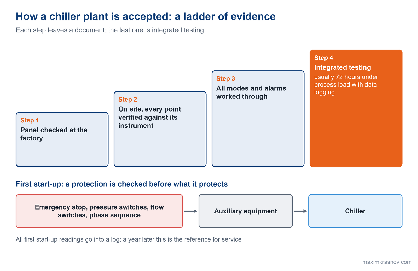 Chiller plant acceptance ladder: panel check at the factory, verification of every point against its instrument on site, working through modes and alarms, integrated testing, usually 72 hours under process load; below, the first start-up sequence: protections first, then auxiliary equipment, then the chiller.