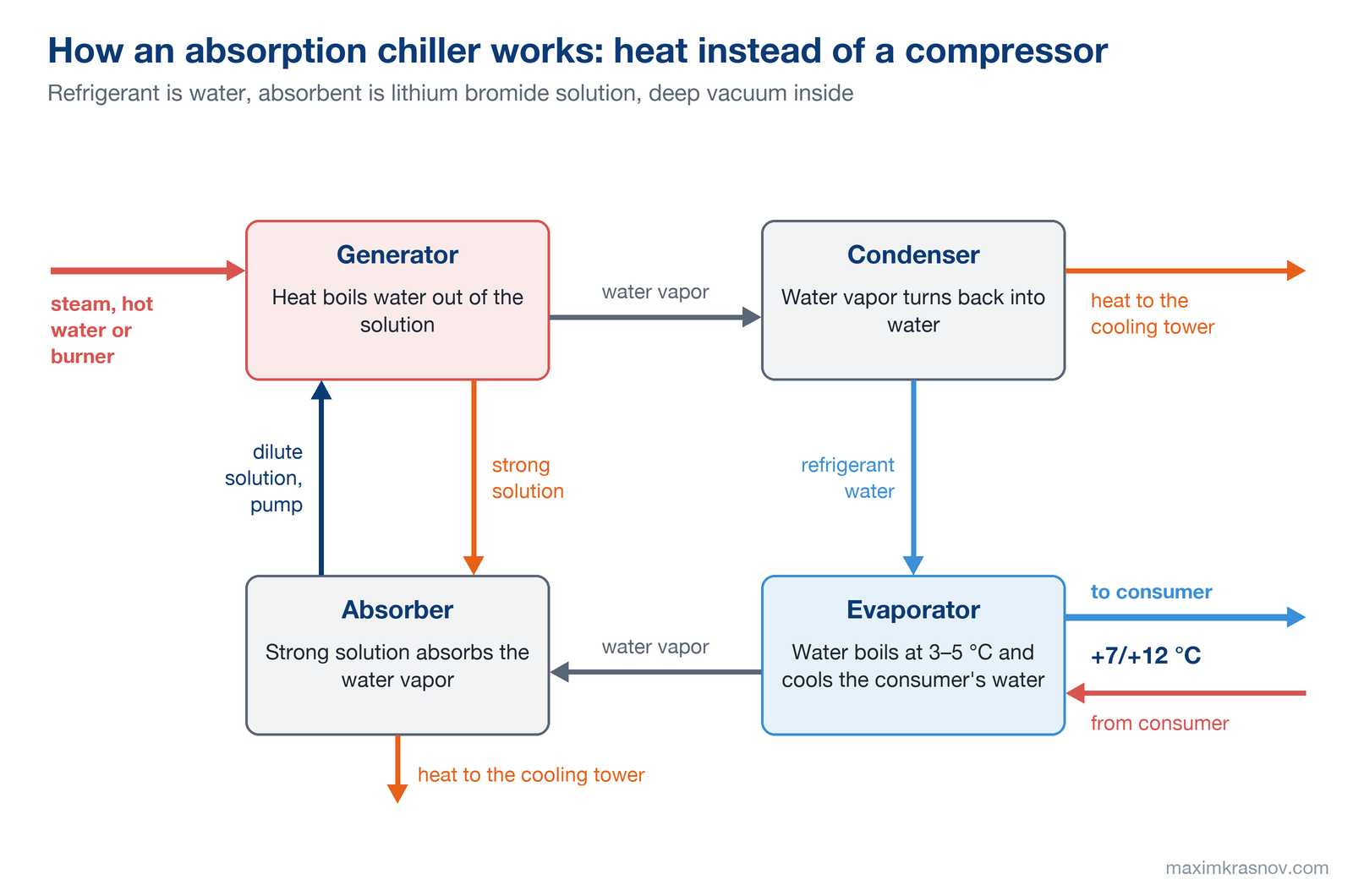 Absorption chiller cycle: heat from steam, hot water or a burner boils water out of the solution in the generator, the vapor condenses in the condenser, water boils in the evaporator at 3–5 °C and cools the consumer's water to +7/+12 °C, and the absorber takes up the vapor with strong lithium bromide solution. A pump returns the diluted solution to the generator; heat from the condenser and absorber goes to the cooling tower.