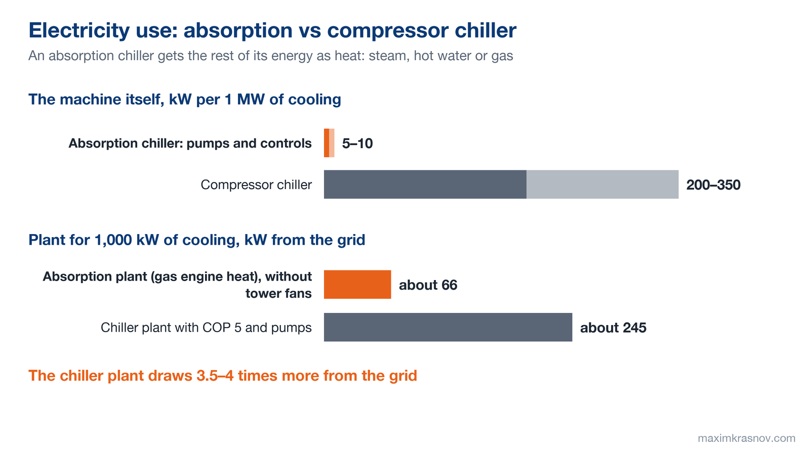 Bar chart of power use: the absorption chiller itself takes 5–10 kW per 1 MW of cooling against 200–350 kW for a compressor chiller; a 1,000 kW cooling plant on an absorption chiller draws about 66 kW without cooling tower fans, on a chiller with COP 5 plus pumps about 245 kW.